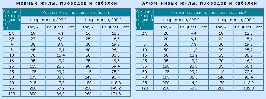 Подключение кабеля 10 кв Сечение + мощность + ток Электрика, слаботочка Школа ремонта. Ремонт своими рука