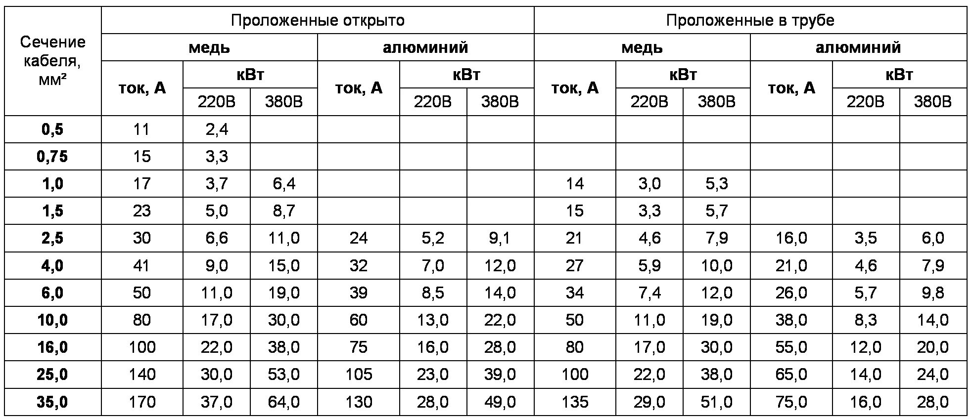 Подключение кабеля 10 кв Таблицы для расчётов и проведения ремонта