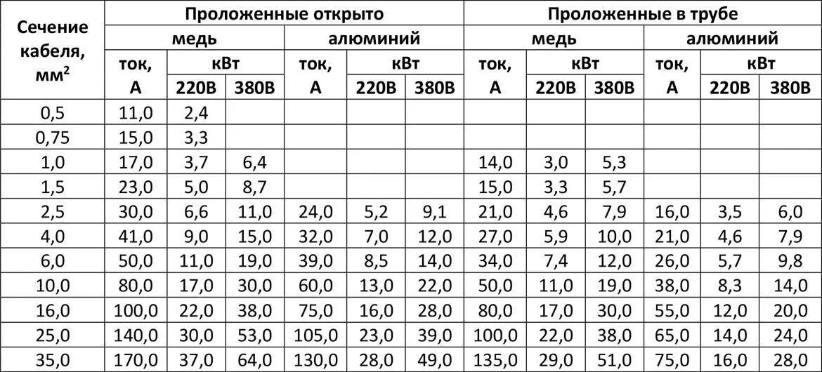 Подключение кабеля 10 кв Расчет кабеля по току и мощности