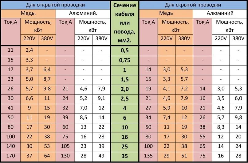 Подключение кабеля 10 кв Таблица сечения по мощности и тока