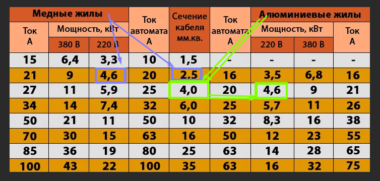 Подключение кабеля 10 кв Ответы Mail.ru: Кто больше дает нагрузку на провода... тэны духовки или чайник?