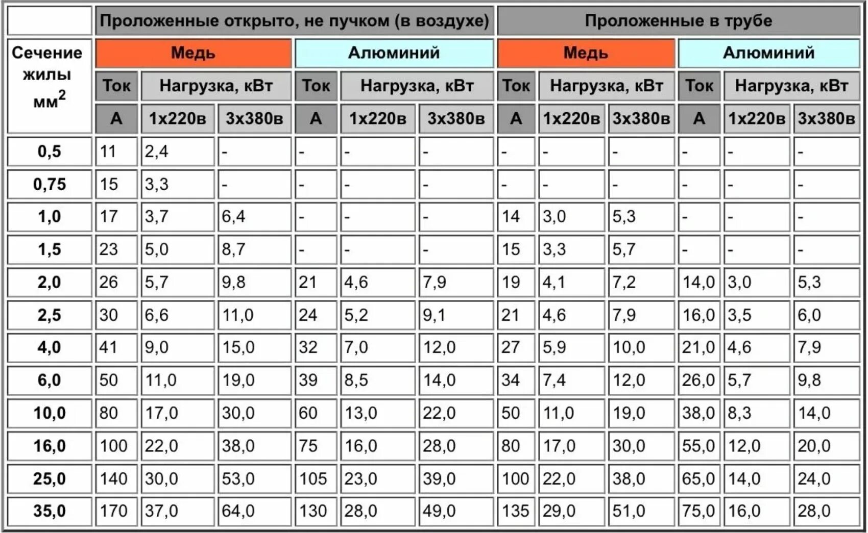 Подключение кабеля 10 кв Схема сечения кабеля по нагрузке