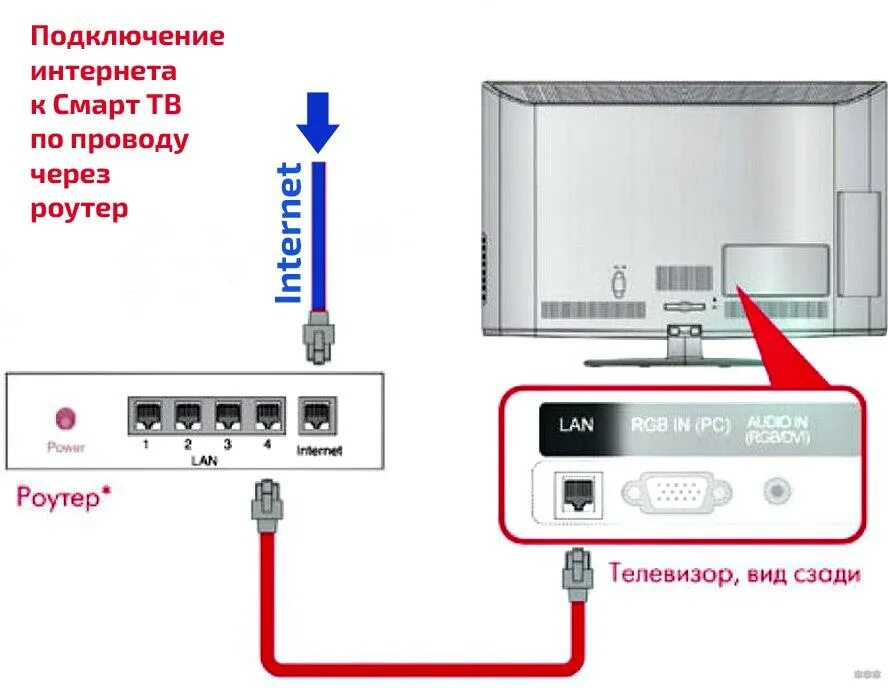 Подключение кабеля интернета к телевизору lg Как подключить телевизор к интернету через wifi без провода Bezhko-Eclecto.ru