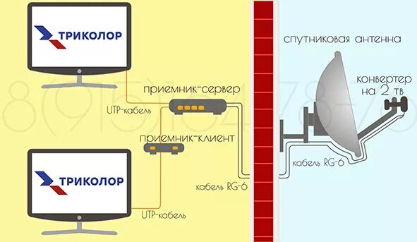 Подключение кабеля к тарелке триколор тв фото Спутник триколор подключить интернет