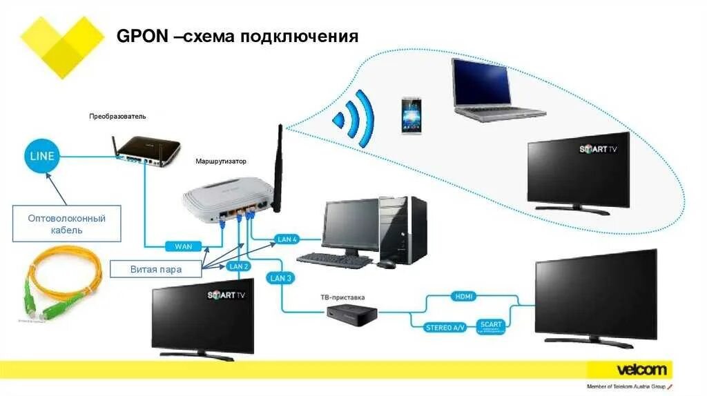 Подключение кабеля ростелеком к телевизору Подключить телевидение без интернета - CormanStroy.ru