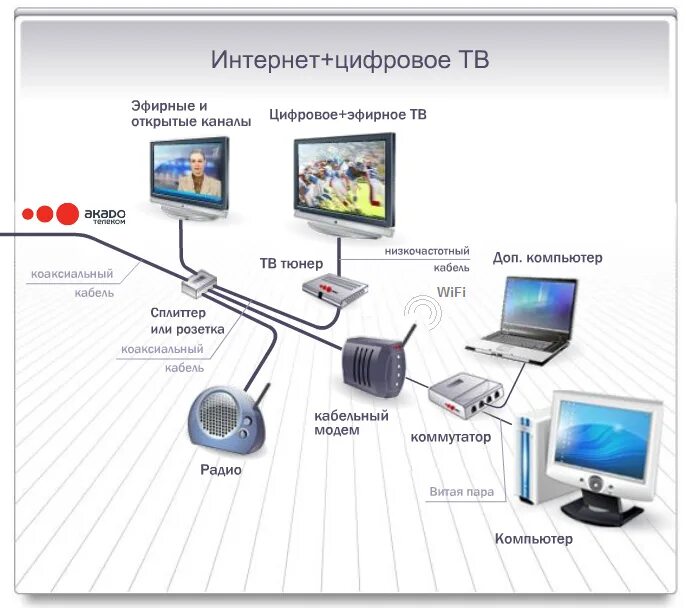 Подключение кабеля ростелеком к телевизору Подключить телевидение без интернета фото - DelaDom.ru