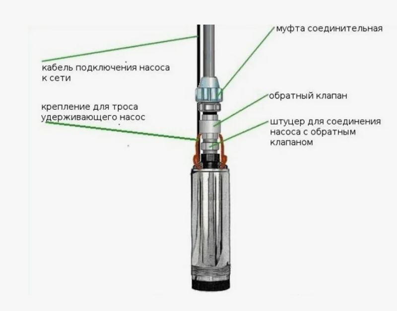 Подключение кабеля скважинного насоса Ответы Mail.ru: Народ ! вопрос про скваженный насос. диаметр шланга G1 дюйма. эт