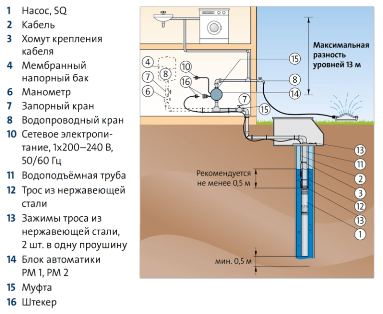Подключение кабеля скважинного насоса Погружные скважинные насосы Grundfos SQ - ООО "Флюмтэк"