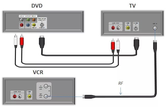 Подключение кабеля тюльпан к телевизору Conectar un reproductor de DVD a un dispositivo de pantalla