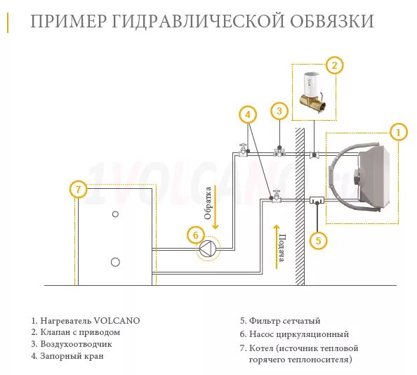 Подключение калорифера к системе отопления Volcano EC vr3 15-75 kW (Тепловентилятор + Kit Zestaw Volcano vr2) - купить в Мо