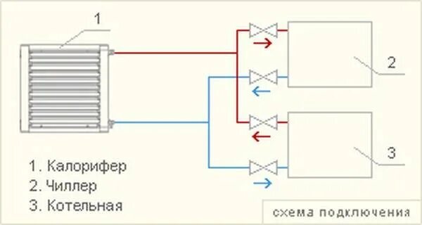 Подключение калорифера к системе отопления Калорифер водяной: виды и характеристики, принцип работы и подключение