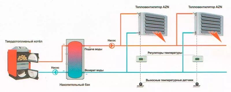 Подключение калорифера к системе отопления Воздушное, водяное отопление склада/ангара 100, 200, 300, 500, 1000 кв.м. Расчет