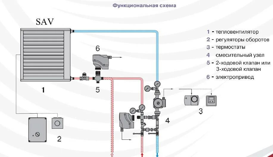 Подключение калорифера к системе отопления Схема обвязки тепловентилятора