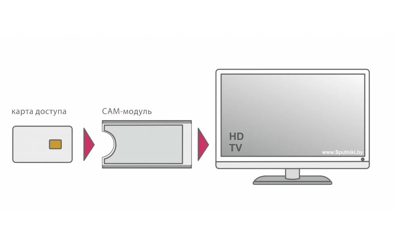 Подключение кам модуля мтс к телевизору lg Cam CI+ Модуль условного доступа со смарт-картой Триколор ТВ купить в Минске, Но