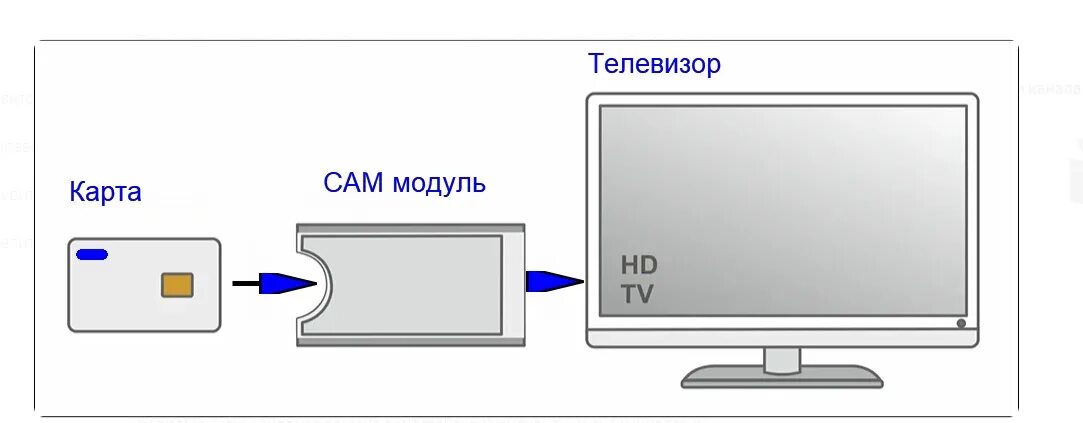 Подключение кам модуля мтс к телевизору lg Карта на телевизор для каналов