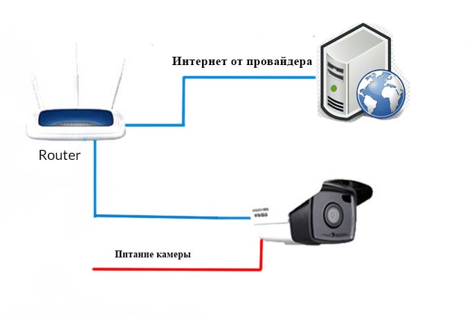 Подключение камер через интернет Видеонаблюдение на даче " СНТ Фрунзенец