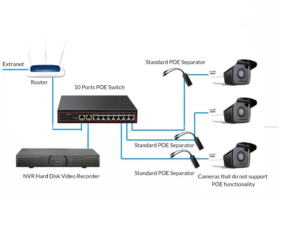 Подключение камер через коммутатор 24 Port Gigabit Poe Switch With 1 Sfp 100/1000mbps 2pcs Rj45 10/100mbps - Buy 24