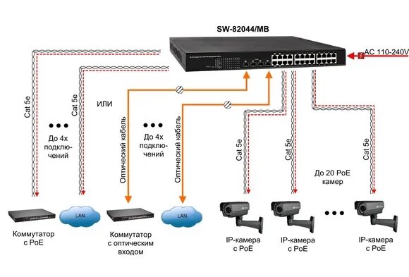 Подключение камер через коммутатор OSNOVO - Функциональное управление в PoE коммутаторах Gigabit Ethernet