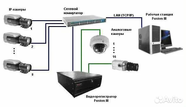 Подключение камер через коммутатор Комплект видеонаблюдения 4 кам. вн. 1 мп купить в Казани Электроника Авито