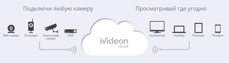 Подключение камер ivideon ТВ Хелп совместно с компанией IVIDEON заканчивают интеграцию камер нашего произв