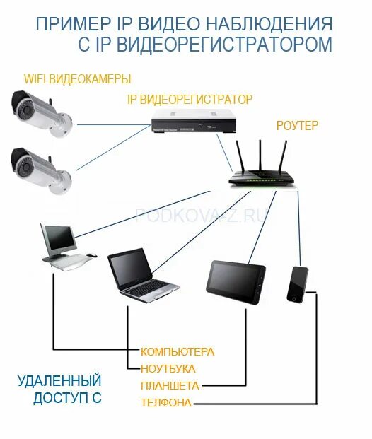 Подключение камер на даче Как сделать камеру наблюдения своими руками для частного дома: Пошаговая инструк