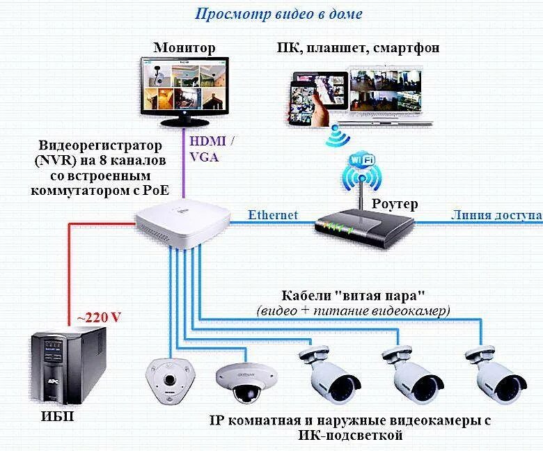 Подключение камер на даче Предоставление записи видеонаблюдения