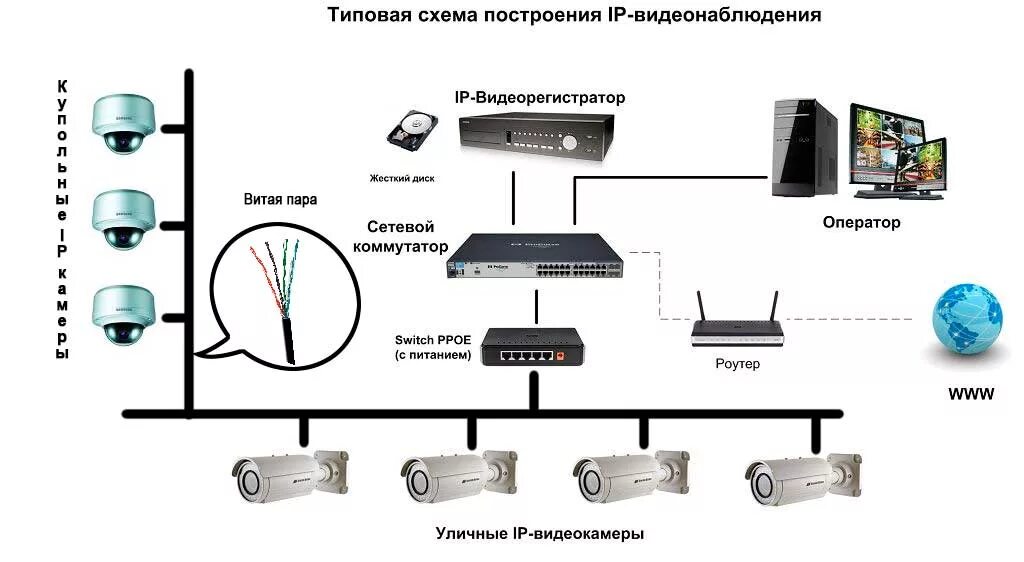 Подключение камер на даче Блоки системы видеонаблюдения