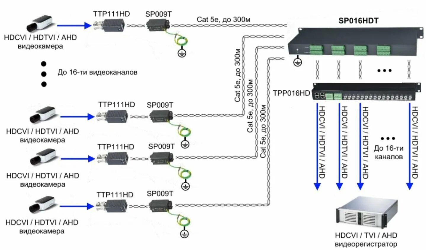 Подключение камер по витой SC&T: SP016HDT Устройство грозозащиты цепей видео HDCVI/HDTVI/AHD на 16 каналов 