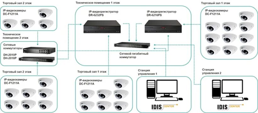 Подключение камер ps link Инновационные технологии IDIS для розничных сетей