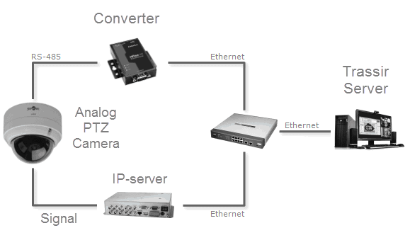 Подключение камер трассир Connecting analog PTZ cameras