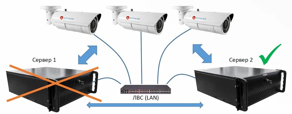 Подключение камер трассир TRASSIR Failover. Профессиональное ПО для автопереброса IP-камер с другого серве