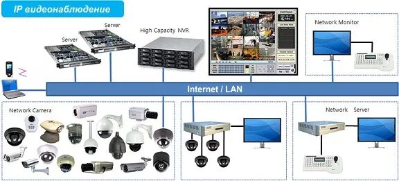 Подключение камер трассир IP Видеонаблюдение