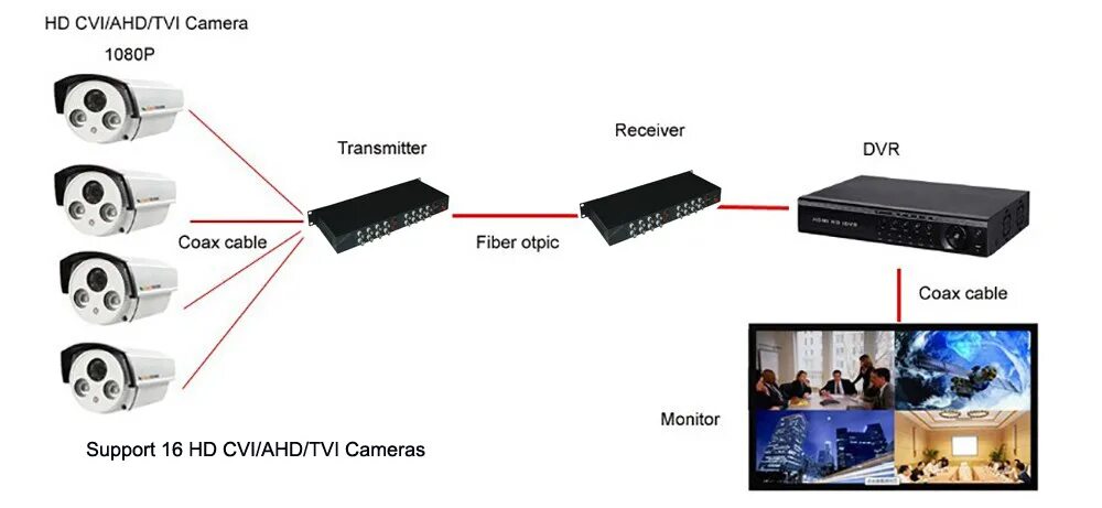Подключение камер tvi 1080P HD CVI AHD TVI 16 CH Video Fiber Optic Optical Media Converters - for 1080