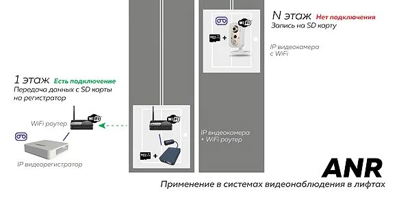 Подключение камер в лифтах Практическое применение функции ANR в системах видеонаблюдения