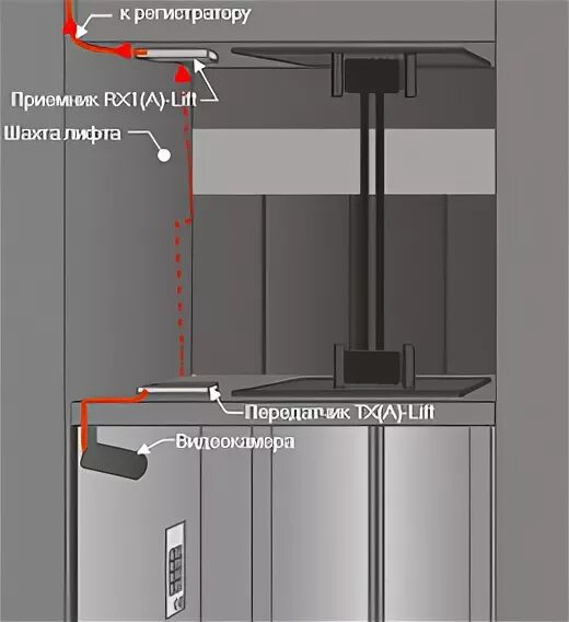 Подключение камер в лифтах Комплект "TV-RF Lift"(IP) - беспроводное видеонаблюдение в лифте