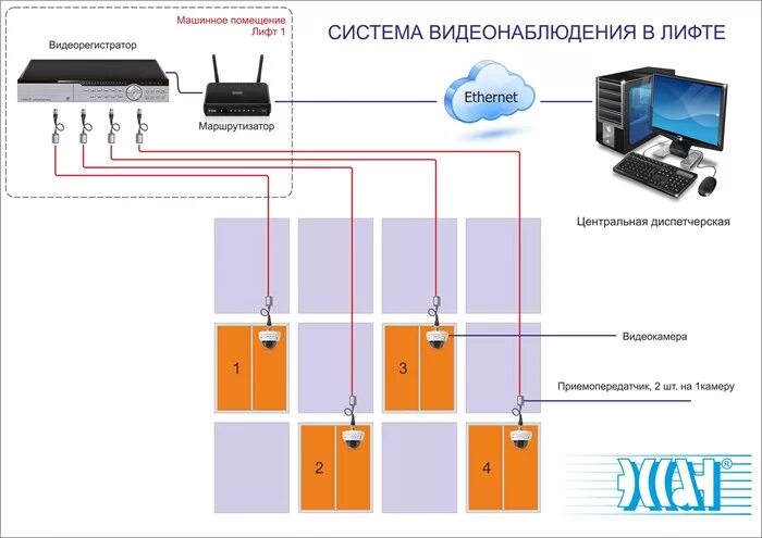 Подключение камер в лифтах ЭССАН - Станции управления лифтами и системы диспетчерского контроля