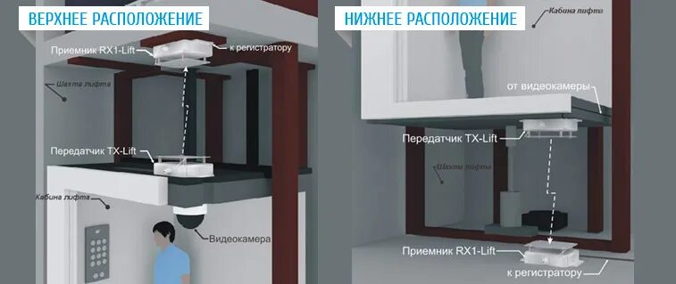 Подключение камер в лифтах Установка видеонаблюдения в лифте - Цены на комплекты и монтаж
