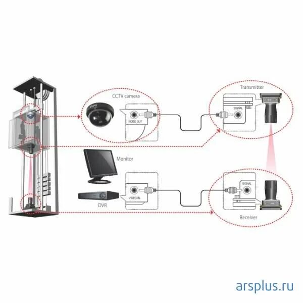 Подключение камер в лифтах Комплект видеопередатчика и видеоприемника Ltv TV-RF Lift купить в Тюмени по цен