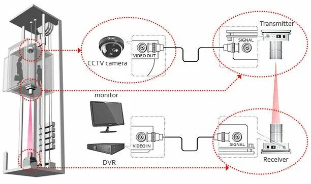 Подключение камер в лифтах wireless-elevator-camera Web technology, Camera, Technology