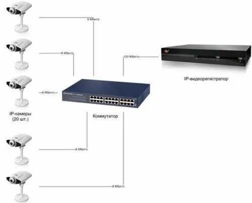 Подключение камер видеонаблюдения через коммутатор Почему тормозят IP-видеокамеры