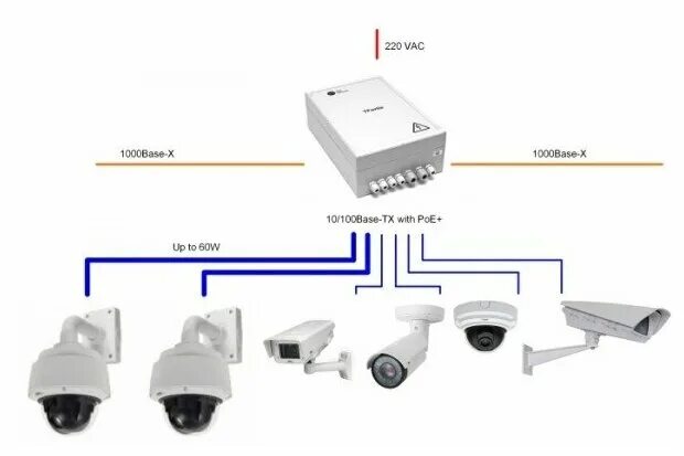 Подключение камер видеонаблюдения к коммутатору Коммутатор TFortis PSW-2G 6F+ Гигабитный управляемый уличный для подключения 6 к