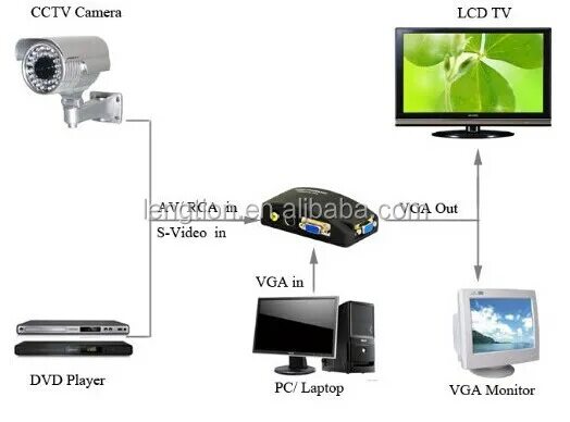 Подключение камер видеонаблюдения к монитору For Cctv Dvd Dvr Tv Rca Av Bnc S-video Composite Video Input To Vga Monitor Pc C