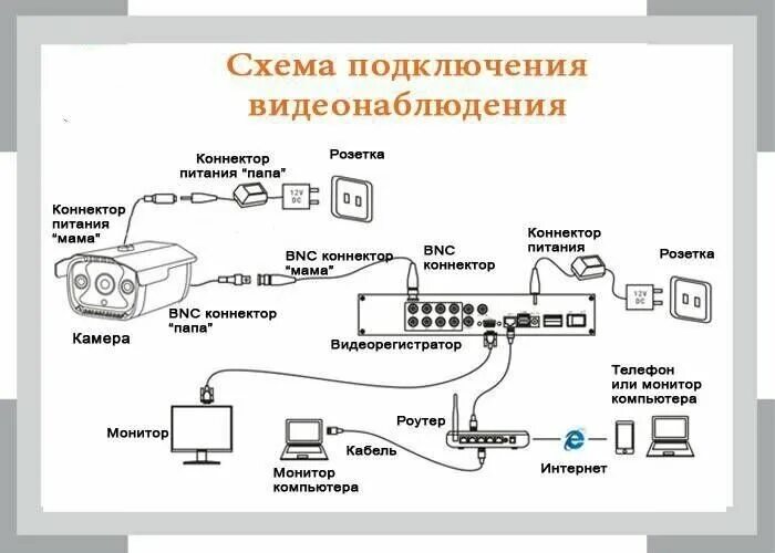 Подключение камер видеонаблюдения своими руками 4-х канальный HD (1080N) охранный гибридный (6 в 1 AHD, TVI, CVI, XVI, CVBS, IP)