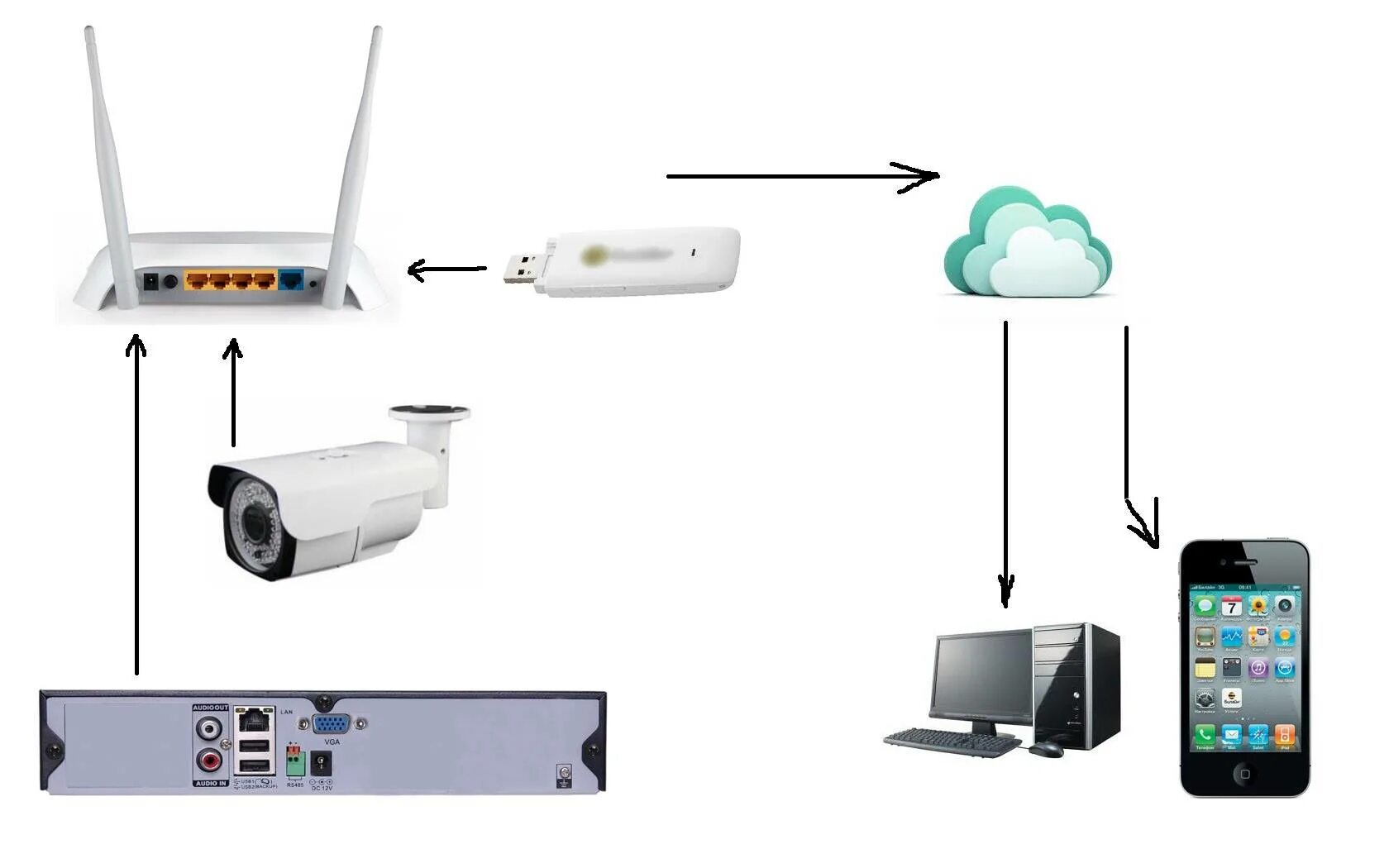 Подключение камеры без wifi Подключить видеокамеру через роутер