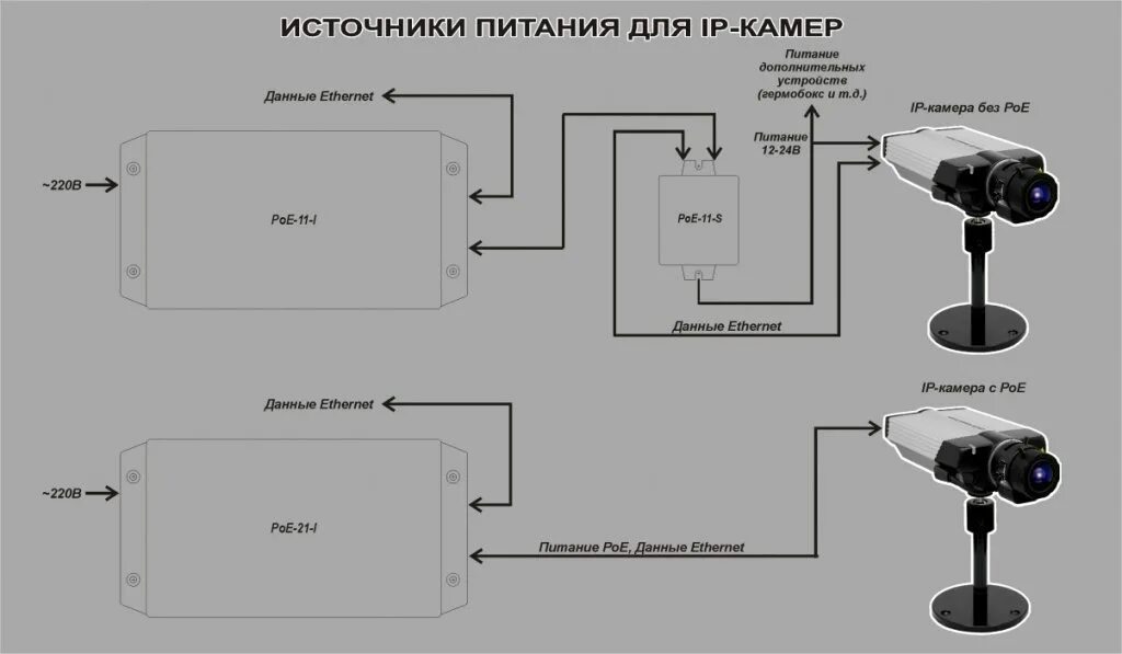 Подключение камеры блок питания Купить PoE-11 Комплект питания в СПб. ТД "Бик"