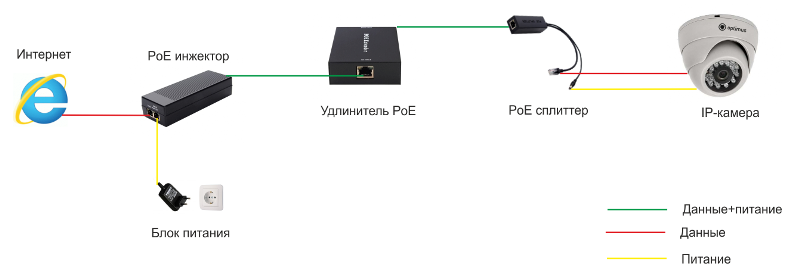 Подключение камеры через инжектор Питание ip камеры: PoE и блок питания www.ip-nablyudenie.ru