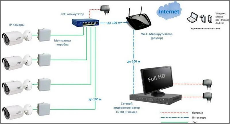 Подключение камеры через коммутатор к видеорегистратору IP камеры видеонаблюдения: что такое IP видеонаблюдение, схема подключения систе