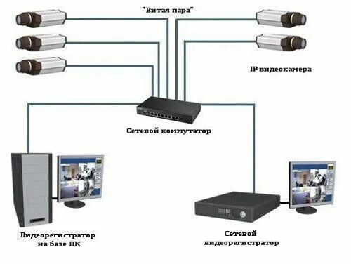 Подключение камеры через коммутатор к видеорегистратору Технология IP описание