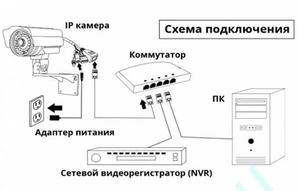 Подключение камеры через коммутатор к видеорегистратору Установка системы видеонаблюдения своими руками