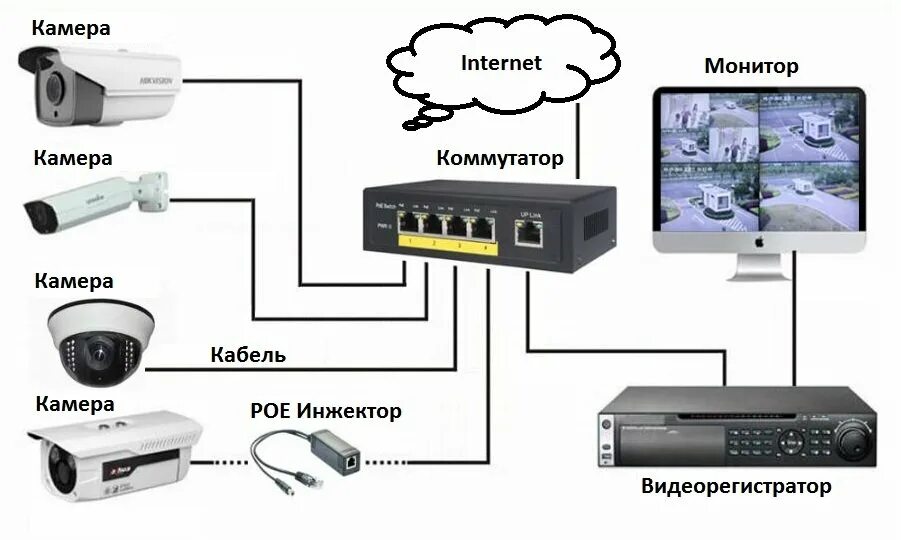 Подключение камеры через коммутатор к видеорегистратору Купить готовый комплект IP видеонаблюдения на 12 камер (Камеры IP высокого разре